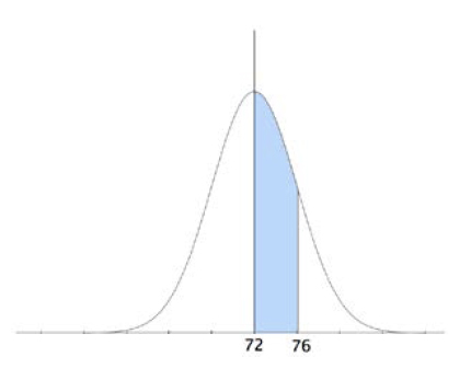 C:\Users\Rachad\Dropbox\Projet SAGE 2011\Manuscript May 2011\Diagrams normal curve\Normal curve with shade 72 76.jpg